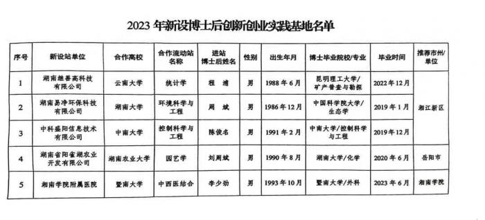 湘南学院附属医院获批湖南省博士后创新创业实践基地 (2).jpg